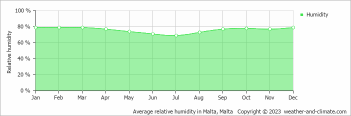 Average monthly relative humidity in Xewkija, Malta