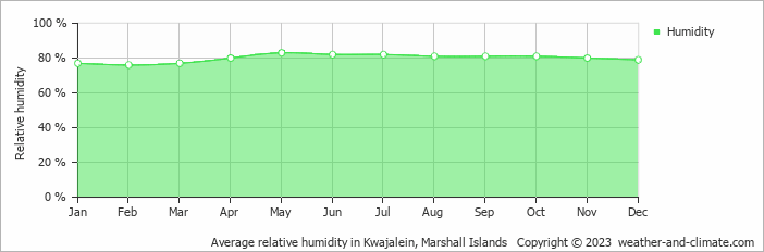 Average monthly relative humidity in Kwajalein, Marshall Islands