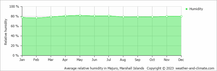 Average relative humidity in Majuro, Marshall Islands   Copyright © 2022  weather-and-climate.com  