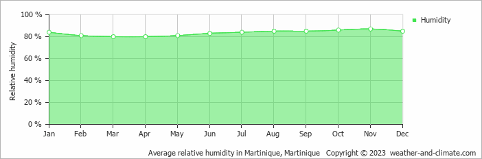 Average monthly relative humidity in Le Diamant, Martinique