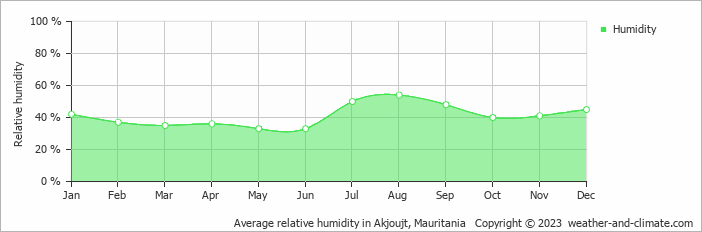 Average monthly relative humidity in Akjoujt, Mauritania