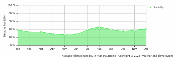 Average monthly relative humidity in Atar, Mauritania