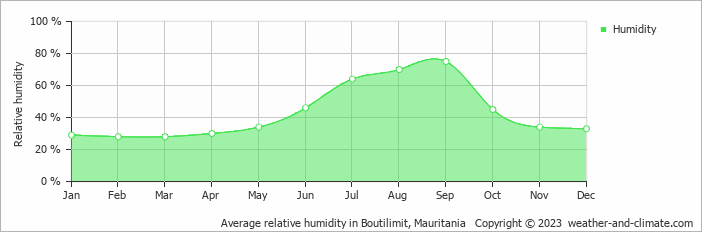 Average monthly relative humidity in Boutilimit, 