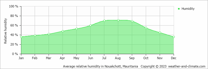 Average monthly relative humidity in Nouakchott, 