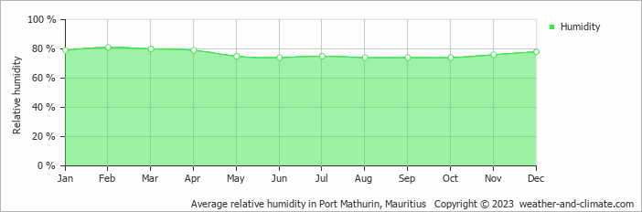 Average monthly relative humidity in La Ferme, Mauritius