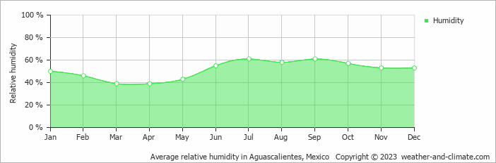 Average monthly relative humidity in Aguascalientes, Mexico