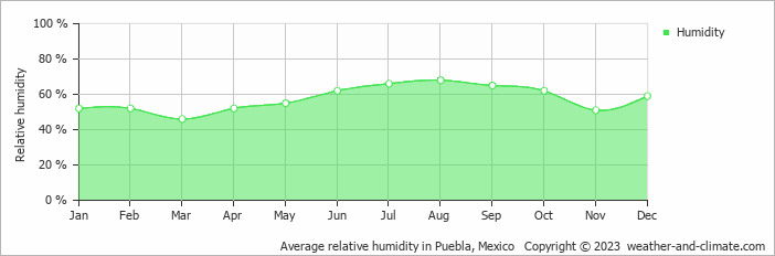 Average monthly relative humidity in Atlixco, Mexico