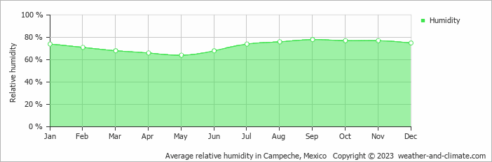 Average monthly relative humidity in Campeche, Mexico