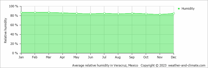 Average monthly relative humidity in Chachalacas, Mexico