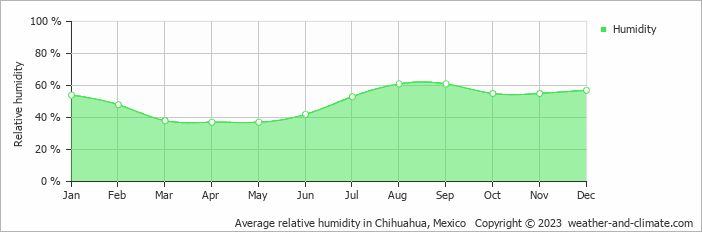 Average monthly relative humidity in Chihuahua, Mexico