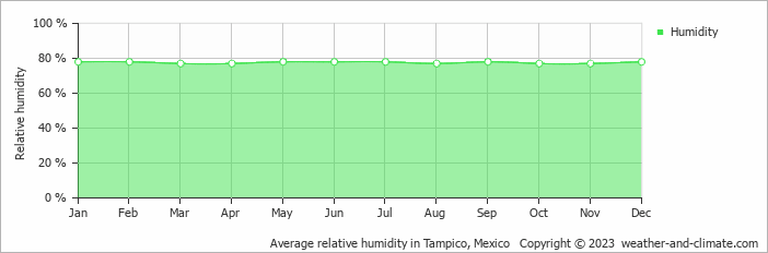 Average monthly relative humidity in Ciudad Madero, Mexico