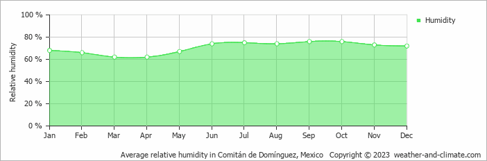 Average monthly relative humidity in Comitán de Domínguez, Mexico
