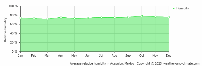 Average monthly relative humidity in Coyuca, Mexico