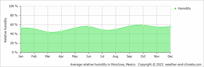 Average monthly relative humidity in Cuatrociénegas de Carranza, Mexico