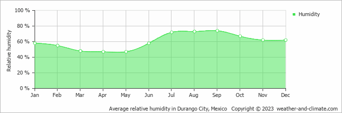 Average monthly relative humidity in Durango City, Mexico