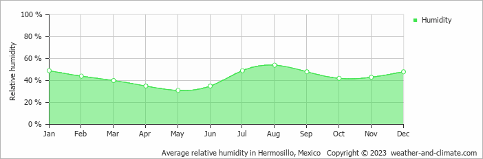 Average monthly relative humidity in Hermosillo, Mexico