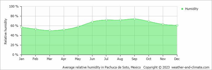 Average monthly relative humidity in Huasca de Ocampo, Mexico
