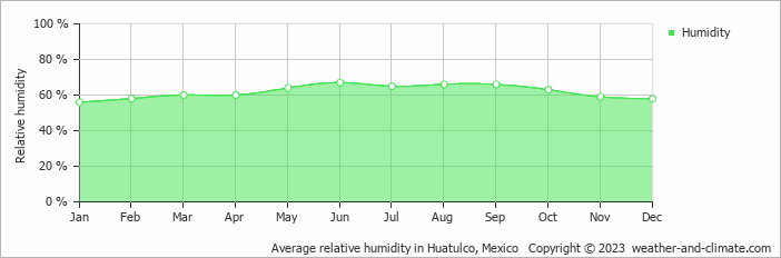 Average relative humidity in Huatulco, Mexico   Copyright © 2022  weather-and-climate.com  