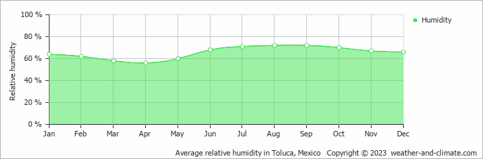 Average monthly relative humidity in Ixtapan de la Sal, Mexico