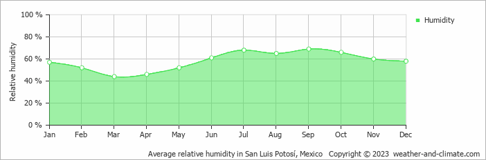 Average monthly relative humidity in La Libertad, 