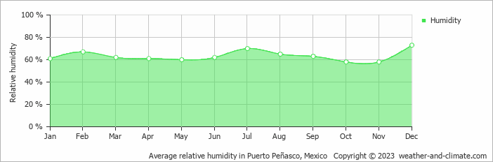 Average monthly relative humidity in Las Conchas, Mexico