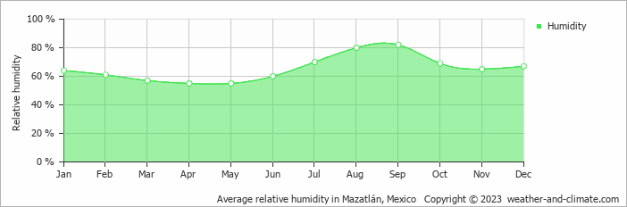 Average relative humidity in Mazatlán, Mexico   Copyright © 2022  weather-and-climate.com  