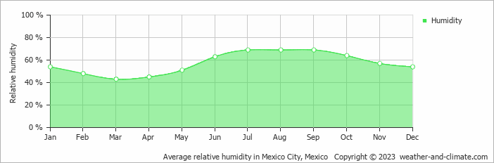 Average relative humidity in Mexico City, Mexico   Copyright © 2022  weather-and-climate.com  