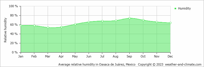 Average relative humidity in Oaxaca de Juárez, Mexico   Copyright © 2022  weather-and-climate.com  