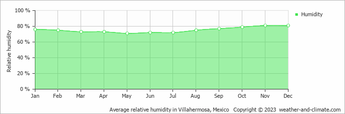 Average monthly relative humidity in Paraíso, Mexico