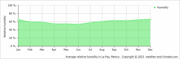 Average monthly relative humidity in Pescadero, Mexico