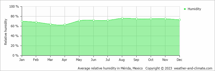 Average monthly relative humidity in Progreso, Mexico