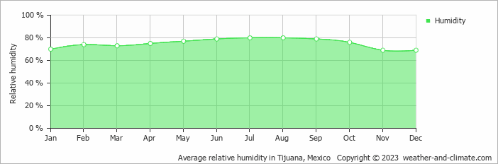 Average monthly relative humidity in Rosarito, Mexico