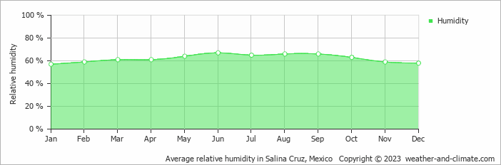 Average monthly relative humidity in Salina Cruz, 