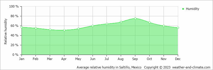 Average monthly relative humidity in Saltillo, Mexico