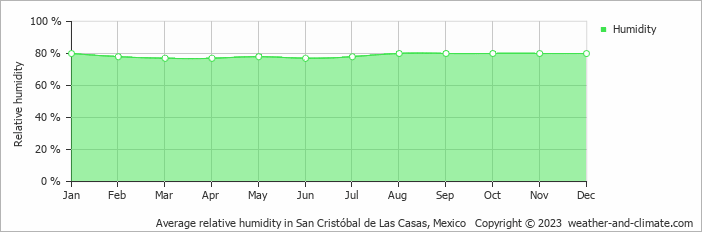 Average relative humidity in San Cristóbal de Las Casas, Mexico   Copyright © 2022  weather-and-climate.com  