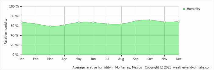 Average monthly relative humidity in Santiago, Mexico