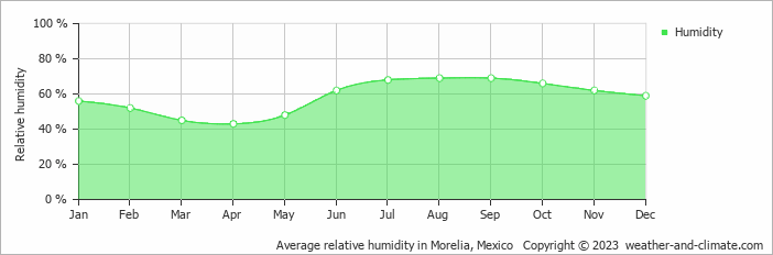 Average monthly relative humidity in Tacámbaro de Codallos, Mexico