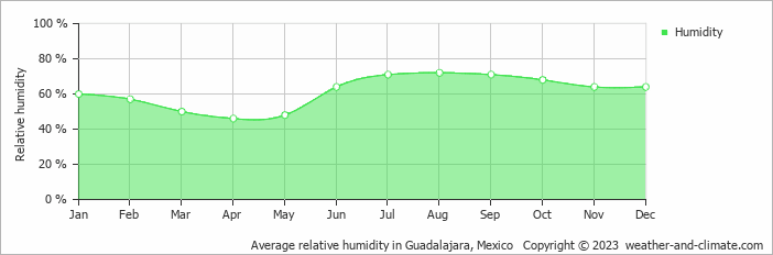 Average monthly relative humidity in Tequila, Mexico