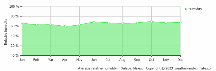 Average monthly relative humidity in Tlapacoyan, Mexico