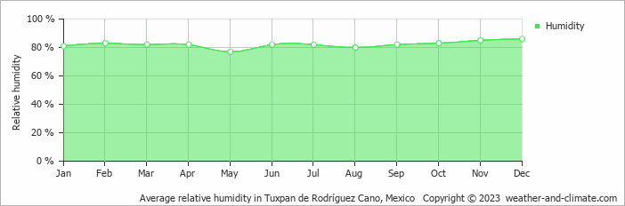 Average monthly relative humidity in Tuxpan de Rodríguez Cano, Mexico