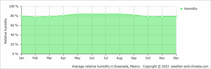 Average monthly relative humidity in Valle de Guadalupe, Mexico