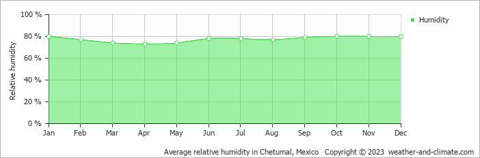 Average monthly relative humidity in Xcalak, Mexico