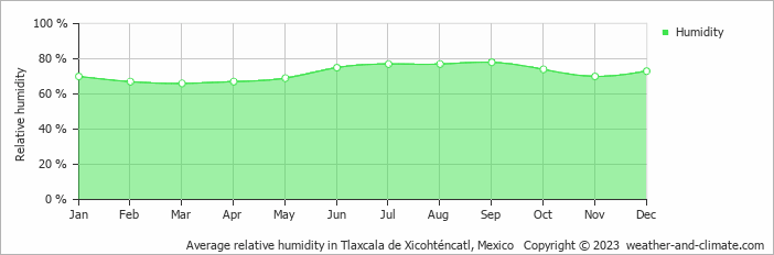 Average monthly relative humidity in Zacatlán, Mexico
