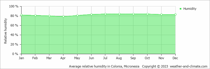 Average monthly relative humidity in Colonia, Micronesia