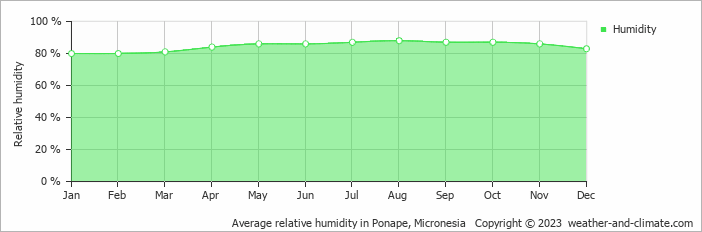Average relative humidity in Ponape, Micronesia   Copyright © 2023  weather-and-climate.com  
