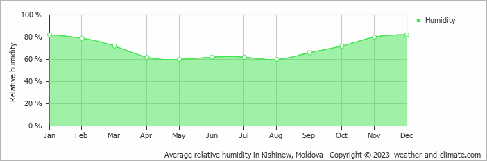 Average relative humidity in Kishinew, Moldova   Copyright © 2022  weather-and-climate.com  
