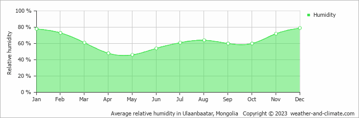 Average relative humidity in Ulaanbaatar, Mongolia   Copyright © 2022  weather-and-climate.com  