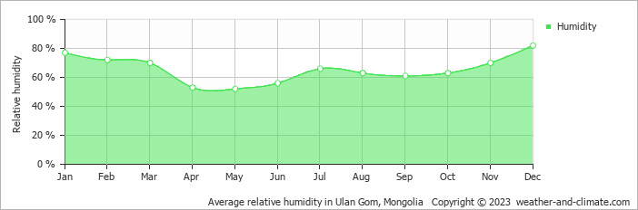 Average relative humidity in Ulan Gom, Mongolia   Copyright © 2023  weather-and-climate.com  