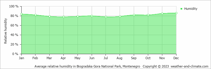 Average monthly relative humidity in Bistrica, Montenegro