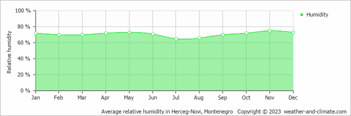 Average monthly relative humidity in Donji Stoliv, Montenegro